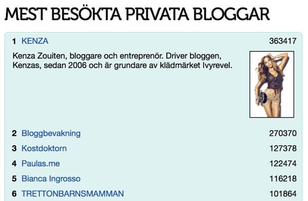 Omvärldsanalys - Hur gör alla andra bloggare? - Topplistan