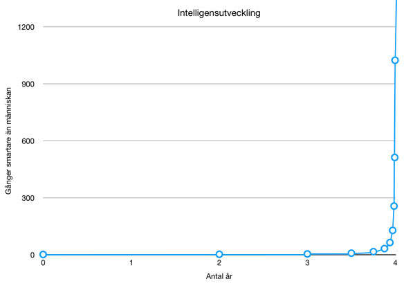 Intelligensutveckling - exponentiell