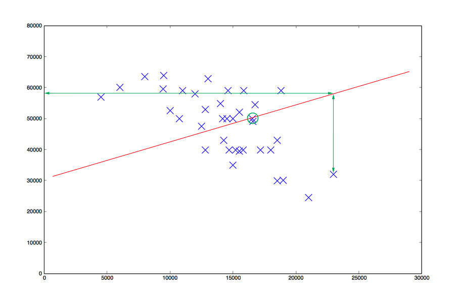 Linear Regression steg 1