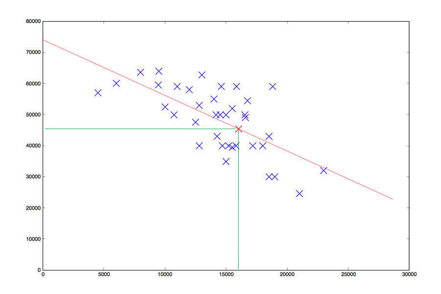 Linear Regression Resultat