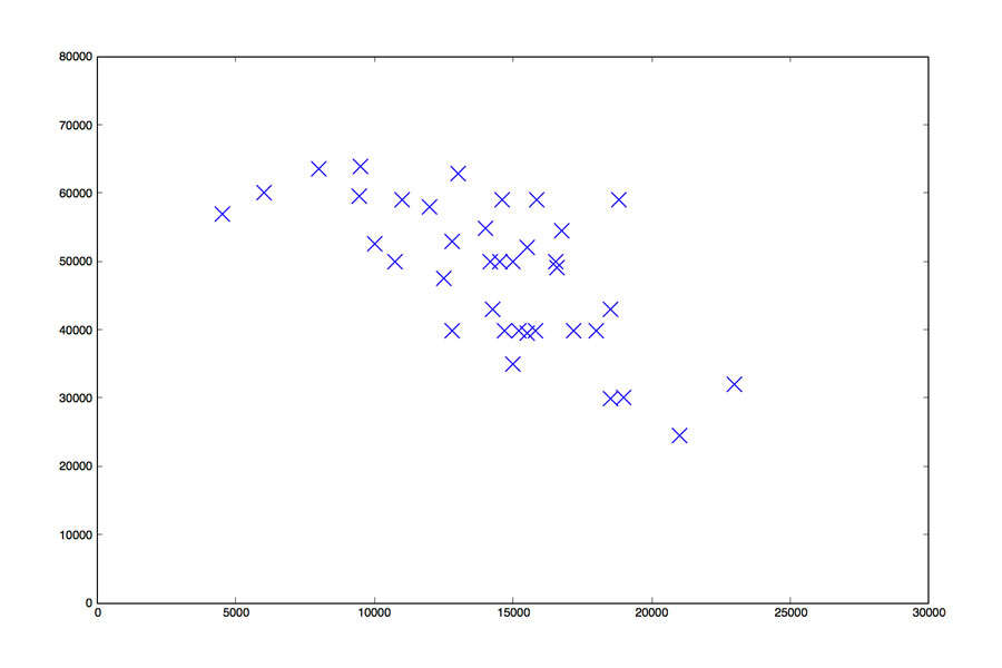 Hur fungerar Linear Regression
